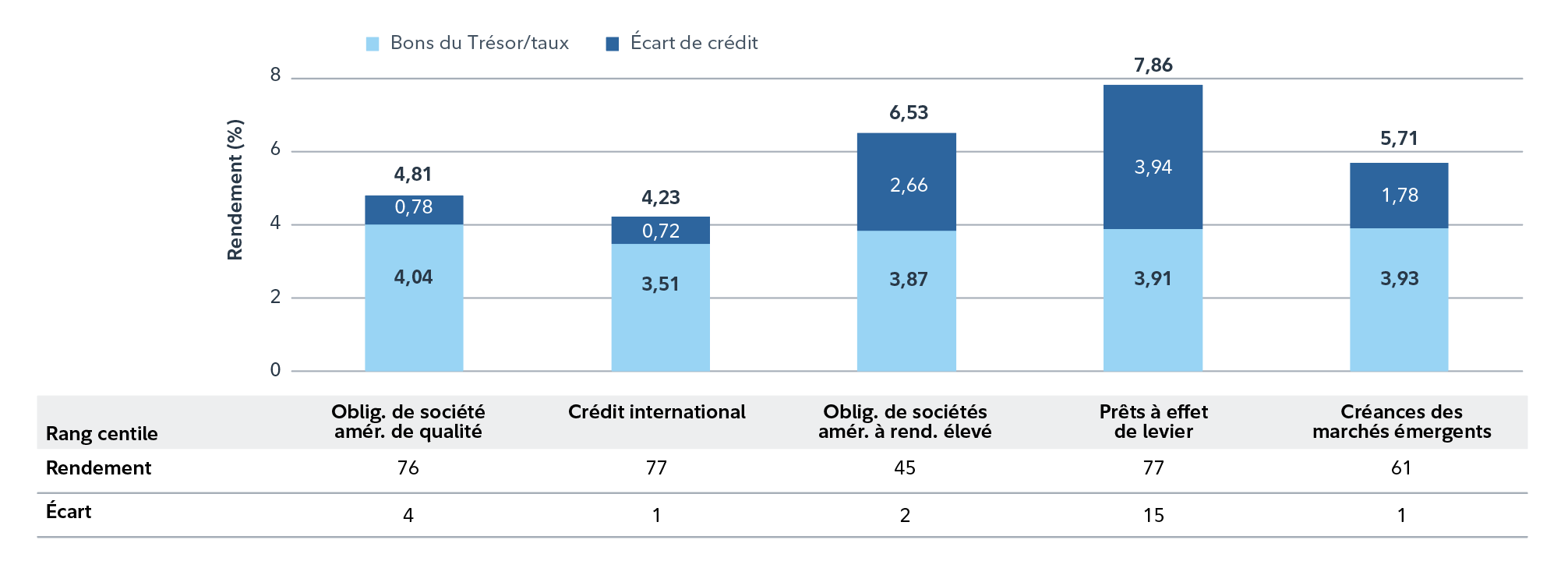Graphique à barres comparant les composantes du rendement de cinq catégories d’actifs de crédit : obligations de sociétés américaines de qualité, obligations de sociétés internationales, obligations de sociétés américaines à rendement élevé, prêts à effet de levier et créances des marchés émergents. Chaque barre illustre le taux des titres du Trésor (vert) et l’écart de taux (bleu). Les prêts à effet de levier affichent le rendement total le plus élevé, soit 8,06 %, dont près de la moitié provient de l’écart de taux. Les obligations de sociétés américaines de qualité ont le moins contribué à l’écart de taux. Le tableau en-dessous classe chaque catégorie d’actifs en fonction du rendement et de l’écart de taux en percentile, les obligations de sociétés internationales et les marchés émergents affichant les meilleurs écarts de taux.